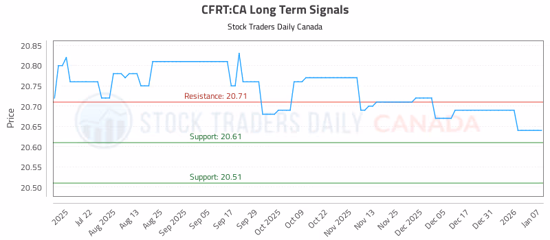 Stock Chart for CFRT:CA