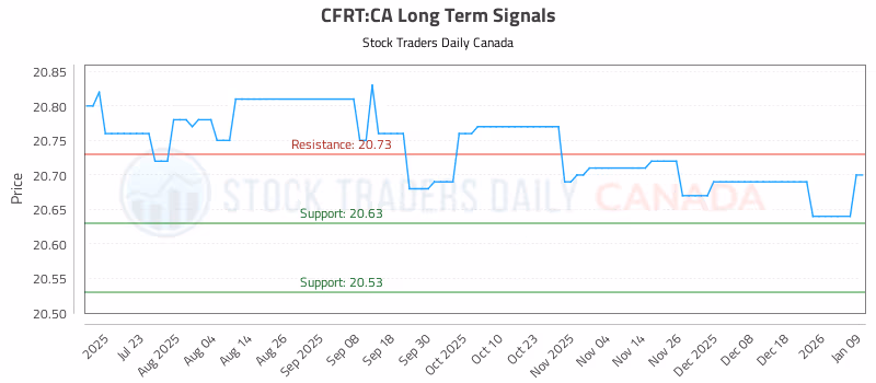 Stock Chart for CFRT:CA