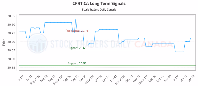 Stock Chart for CFRT:CA