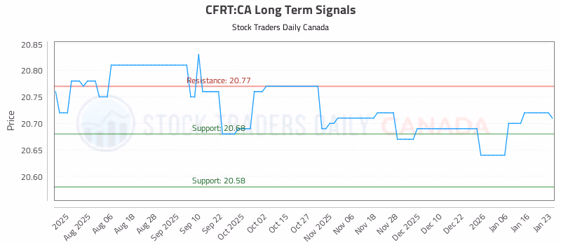Stock Chart for CFRT:CA