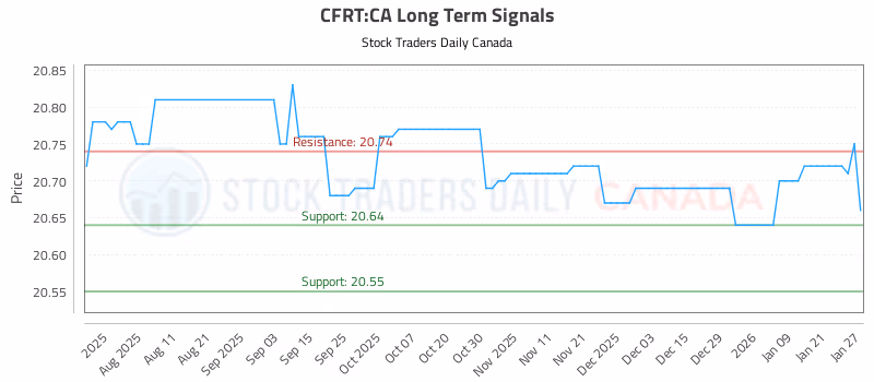 Stock Chart for CFRT:CA