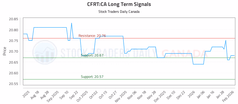 Stock Chart for CFRT:CA