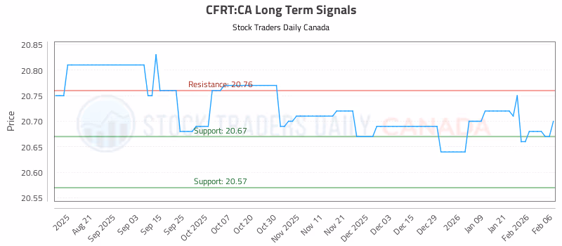 Stock Chart for CFRT:CA