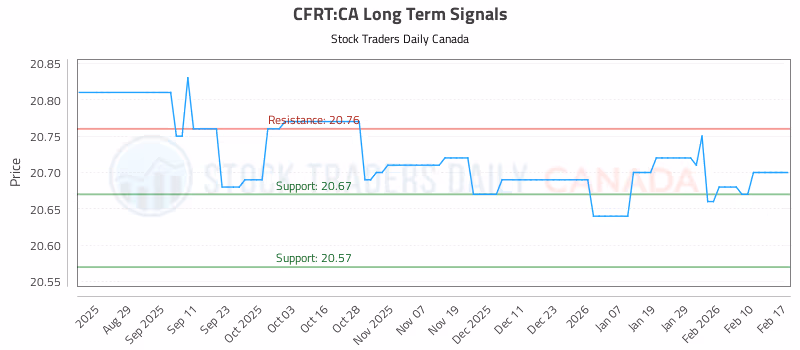 Stock Chart for CFRT:CA