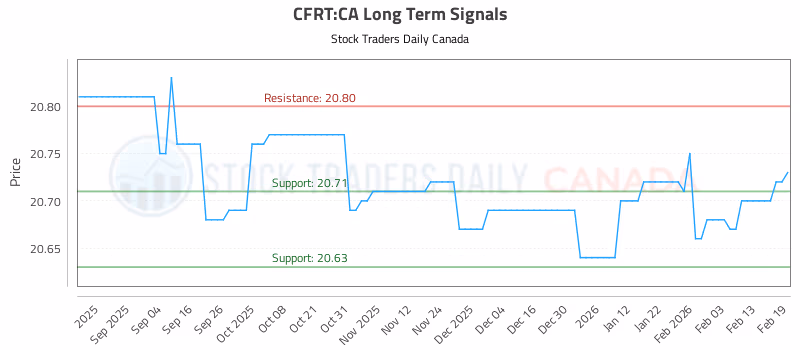 Stock Chart for CFRT:CA