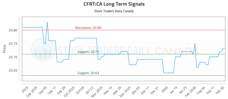 Stock Chart for CFRT:CA