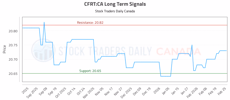Stock Chart for CFRT:CA