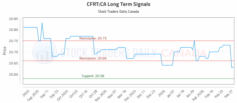 Stock Chart for CFRT:CA