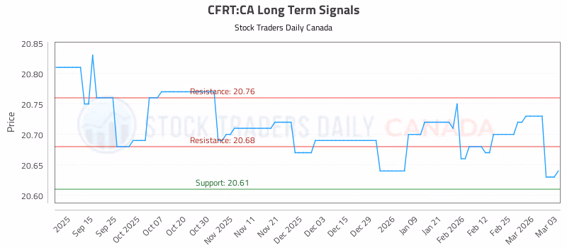 Stock Chart for CFRT:CA