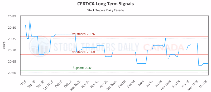 Stock Chart for CFRT:CA