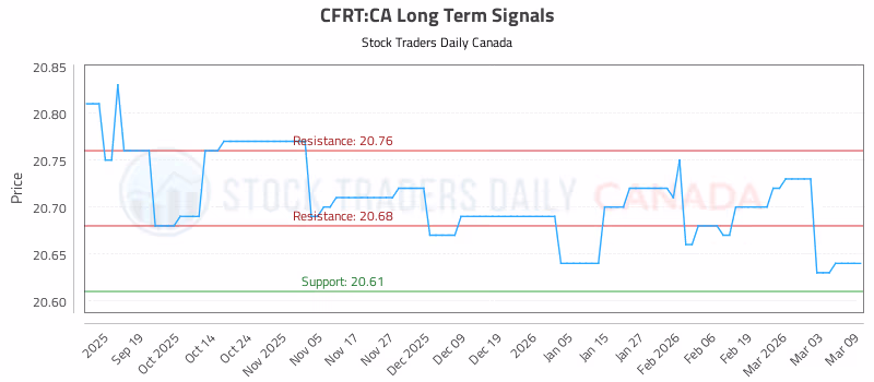 Stock Chart for CFRT:CA