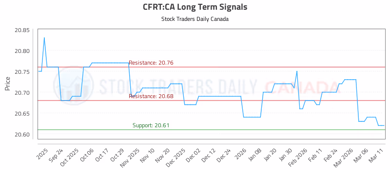 Stock Chart for CFRT:CA