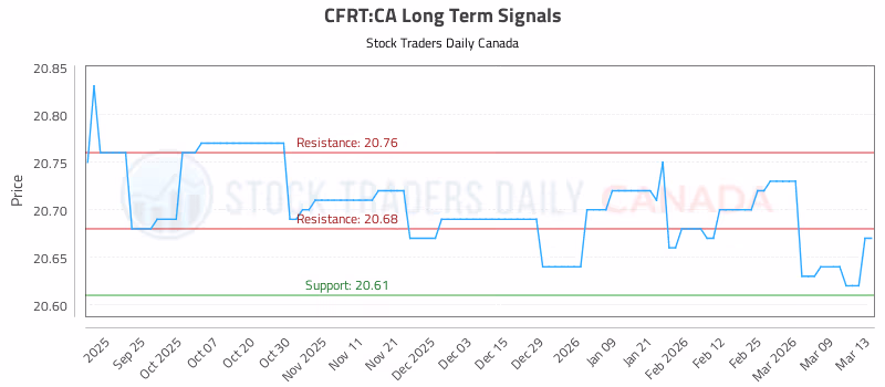 Stock Chart for CFRT:CA