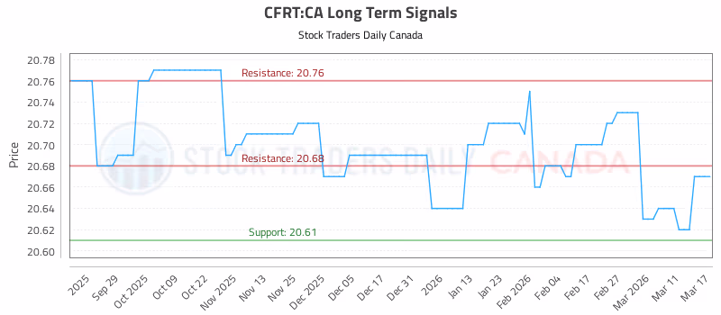Stock Chart for CFRT:CA
