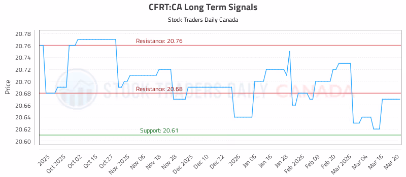 Stock Chart for CFRT:CA