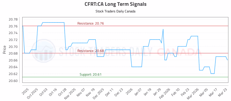Stock Chart for CFRT:CA