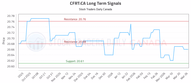 Stock Chart for CFRT:CA