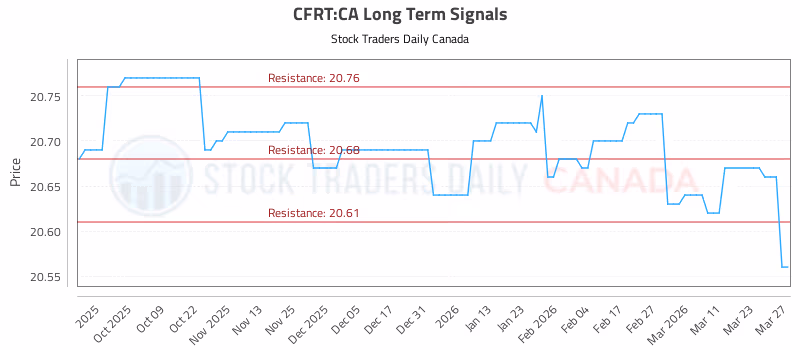 Stock Chart for CFRT:CA