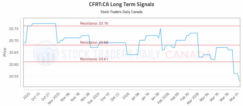 Stock Chart for CFRT:CA
