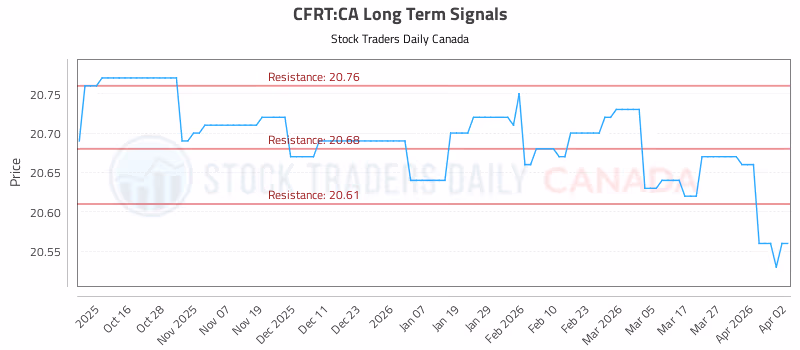 Stock Chart for CFRT:CA