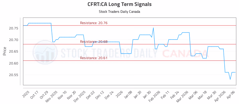 Stock Chart for CFRT:CA