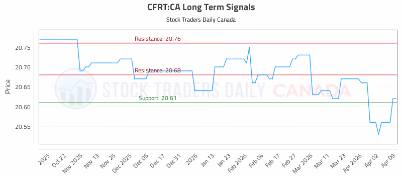 Stock Chart for CFRT:CA