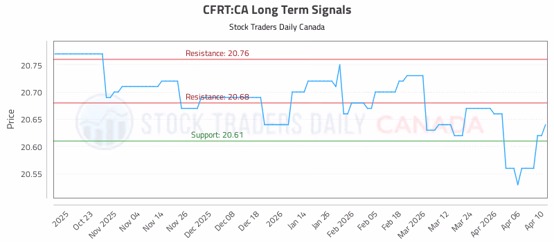 Stock Chart for CFRT:CA
