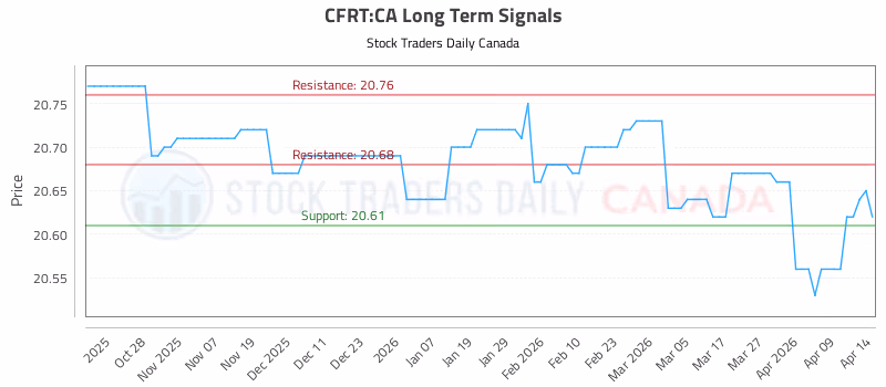 Stock Chart for CFRT:CA