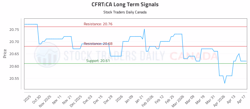 Stock Chart for CFRT:CA