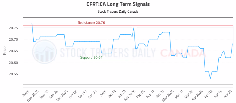 Stock Chart for CFRT:CA