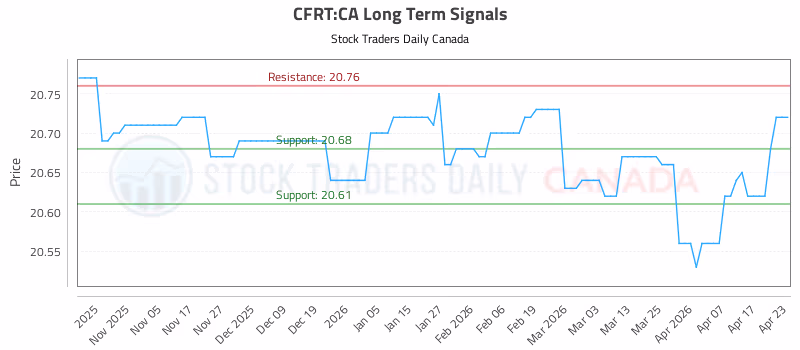 Stock Chart for CFRT:CA