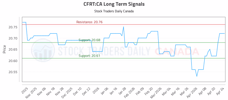 Stock Chart for CFRT:CA