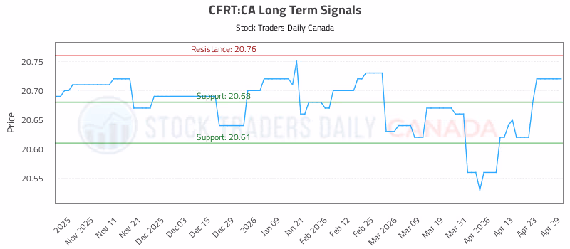 Stock Chart for CFRT:CA