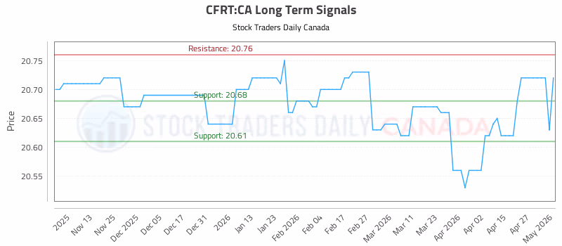 Stock Chart for CFRT:CA