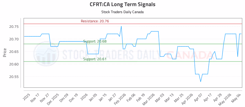 Stock Chart for CFRT:CA