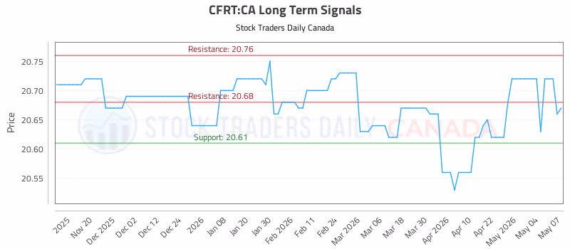 Stock Chart for CFRT:CA