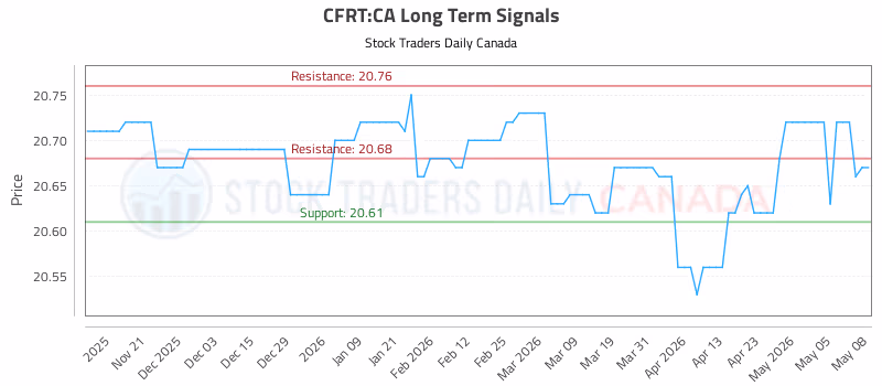 Stock Chart for CFRT:CA