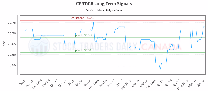 Stock Chart for CFRT:CA