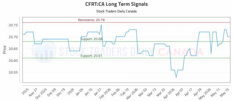 Stock Chart for CFRT:CA