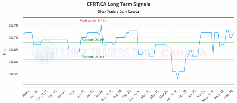 Stock Chart for CFRT:CA