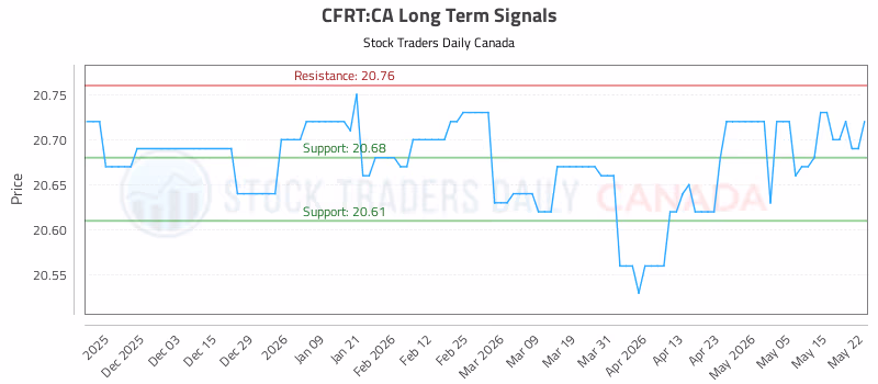 Stock Chart for CFRT:CA