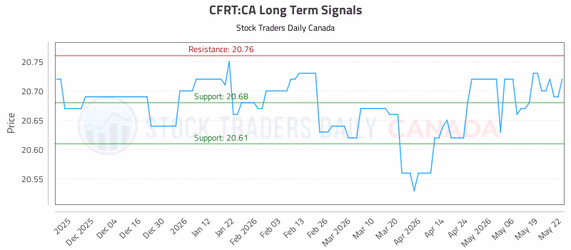 Stock Chart for CFRT:CA