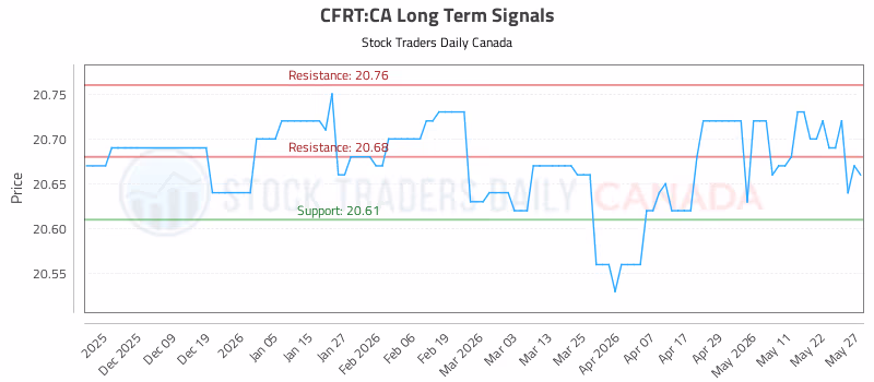Stock Chart for CFRT:CA