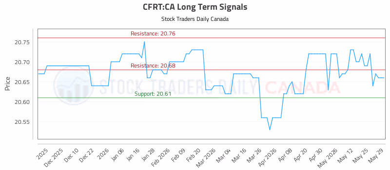 Stock Chart for CFRT:CA