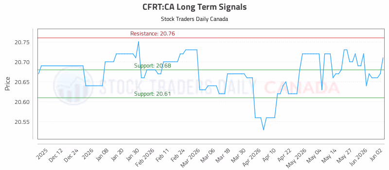 Stock Chart for CFRT:CA