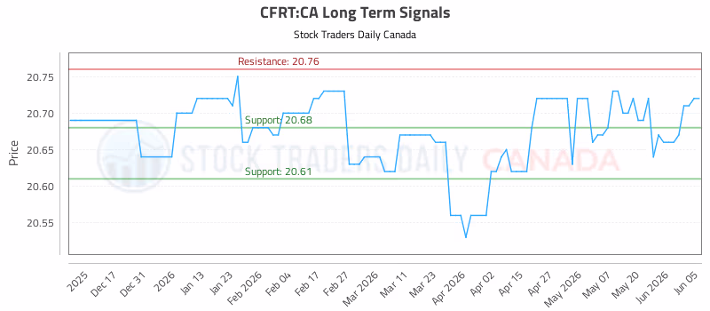 Stock Chart for CFRT:CA