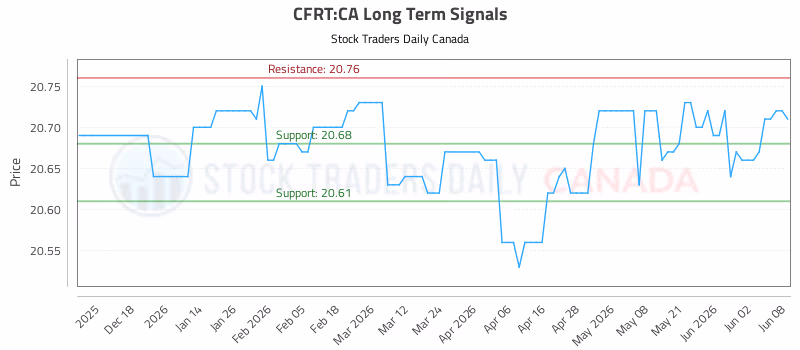 Stock Chart for CFRT:CA