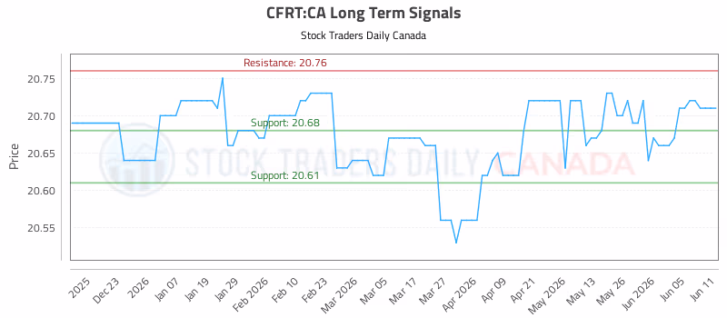 Stock Chart for CFRT:CA