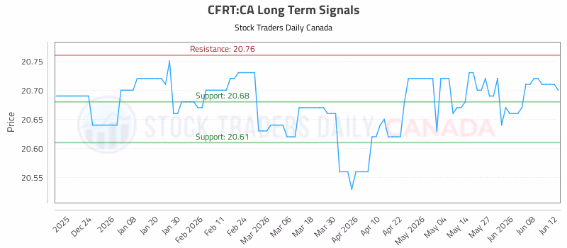 Stock Chart for CFRT:CA
