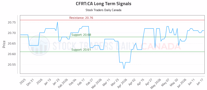 Stock Chart for CFRT:CA